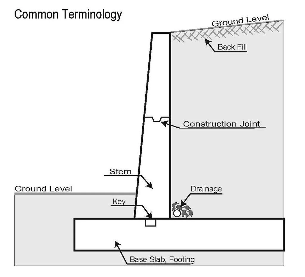 Retaining Wall terminology