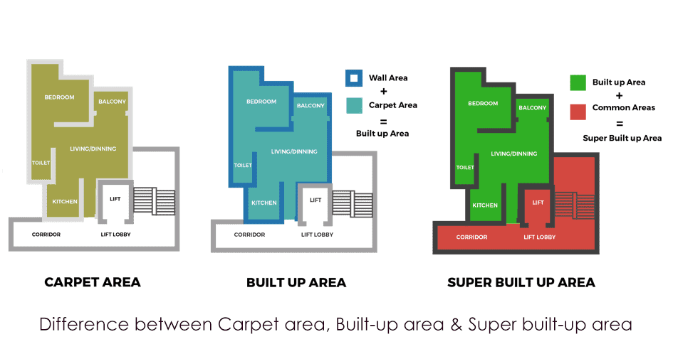 Difference between carpet area vs built-up areas vs Super built-up area