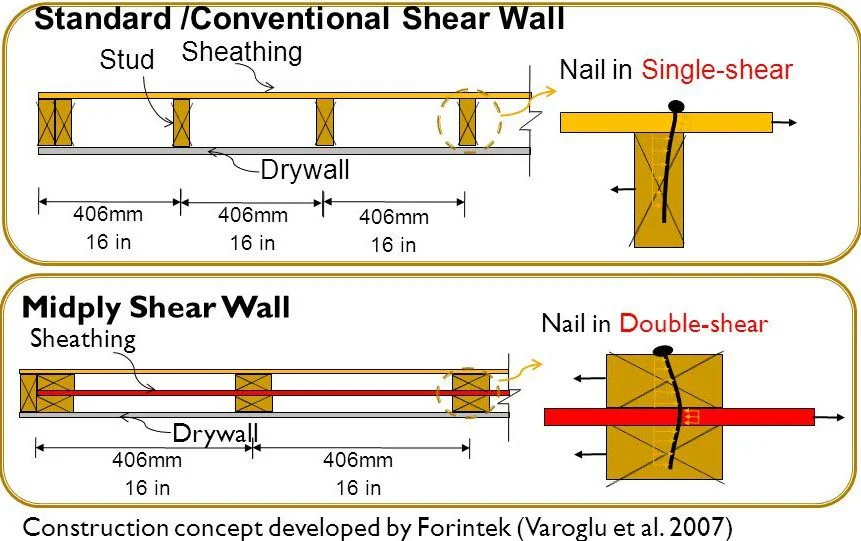 Shear Wall- How to construct, Types, Advantages & Disadvantages 9 Mid-Ply Shear Wall