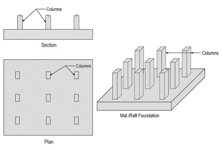 raft foundation