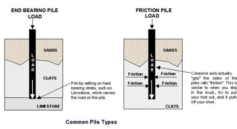 end bearing pile vs friction pile