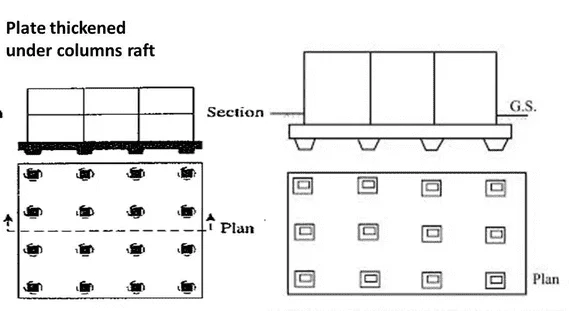 Raft foundation design and types 5 Plate Thickened under Columns