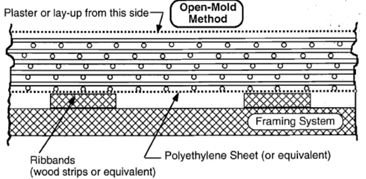 Ferrocement: A Unique Construction Industry Solution 13 Open Mould Method