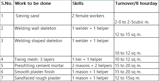 Required skill person and their turnovers