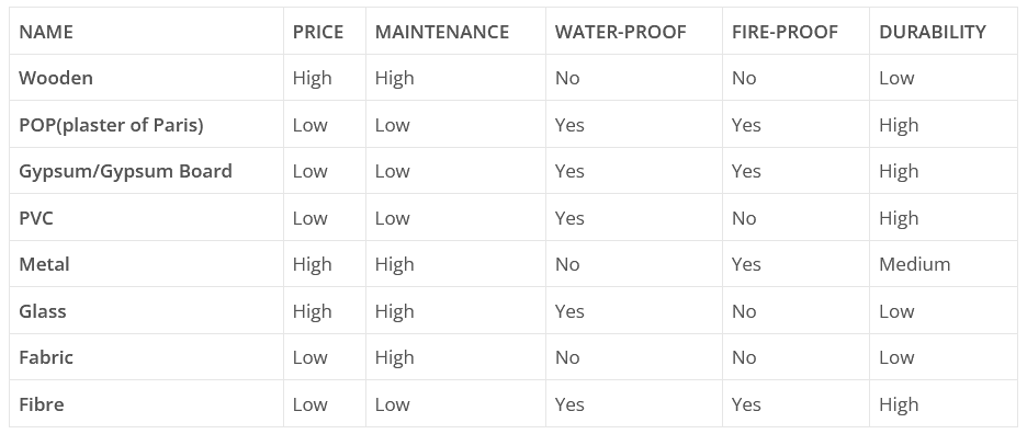 False ceiling material