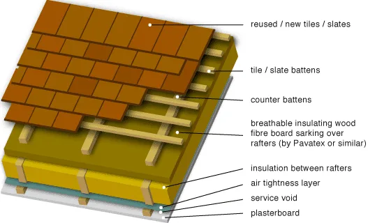 Roof sarking boards 2 Breathable insulating sarking above rafters