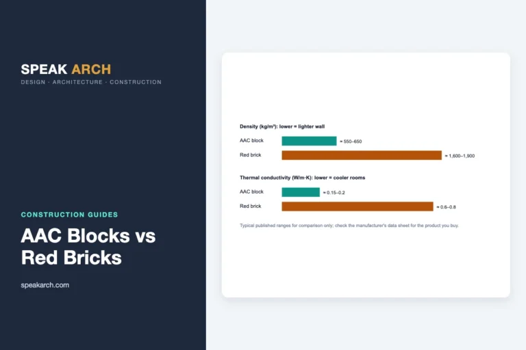 AAC Blocks vs Red Bricks: Cost, Strength and Which to Use 9 Diagram: Typical density and heat conduction of AAC blocks and red clay bricks