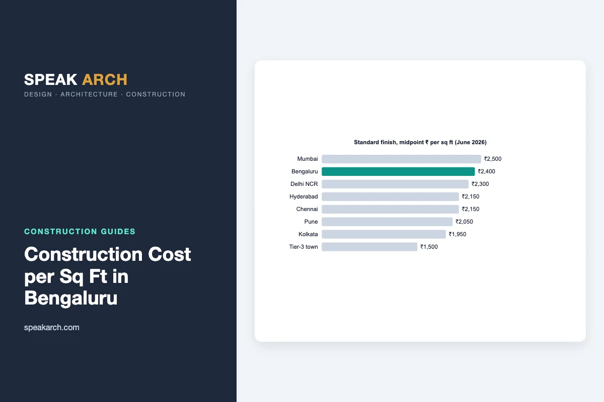 Bar chart of standard-finish construction cost per sq ft by Indian city, June 2026, with Bengaluru highlighted