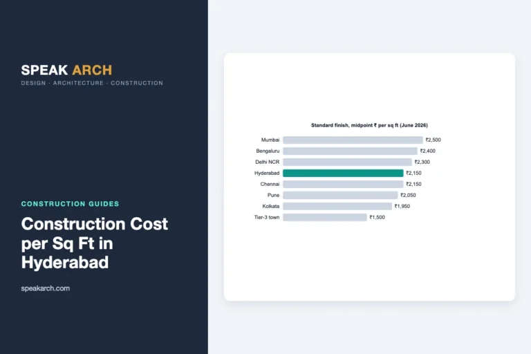 Bar chart of standard-finish construction cost per sq ft by Indian city, June 2026, with Hyderabad highlighted