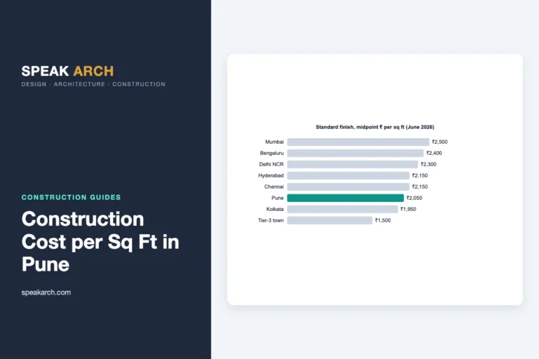 House Construction Cost per Sq Ft in Pune (2026 Rates) 3 Bar chart of standard-finish construction cost per sq ft by Indian city, June 2026, with Pune highlighted