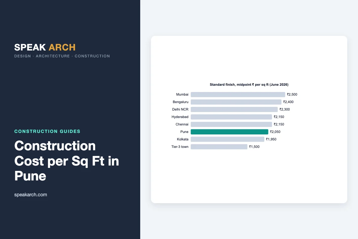 House Construction Cost per Sq Ft in Pune (2026 Rates) 1 Bar chart of standard-finish construction cost per sq ft by Indian city, June 2026, with Pune highlighted